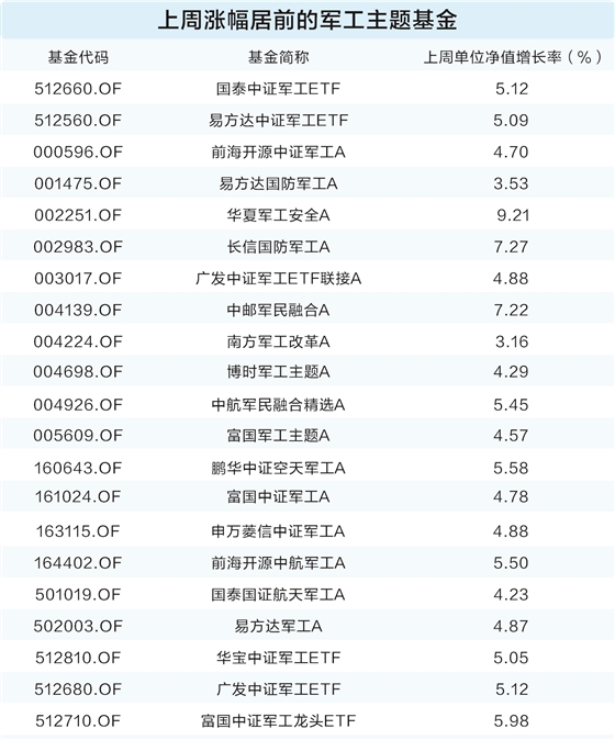 汇盈策略 军工主题一马当先 基金看好四大细分领域