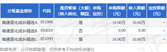 诚金资产 公告速递：海通量化成长精选基金基金暂停大额申购、大额转换转入