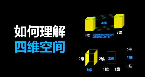 德恒财富 深度科普：四维空间，与三维空间到底有什么区别？