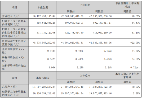 大牛网 浪潮信息上半年营收同比增长90.05%，净利润同比增长34.87%｜财报见闻